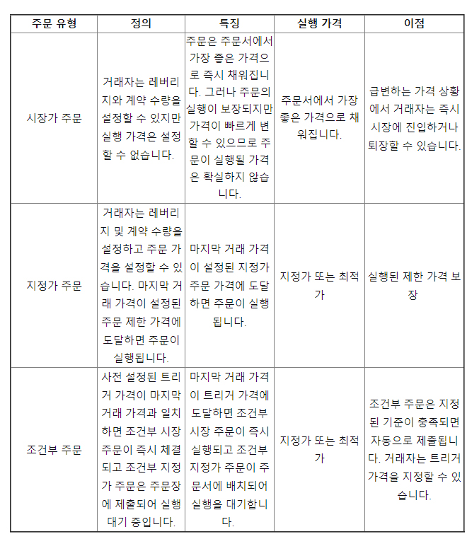 바이비트 시장가, 지정가, 조건부 주문 비교 표. 각 주문 유형별 정의, 특징, 실행 가격, 장점이 나열되어 있으며 시장가 주문은 즉시 체결, 지정가 주문은 가격 보장, 조건부 주문은 발동가 기준 자동 실행이 특징임.