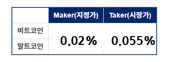 바이비트 현물거래 수수료 표, 비트코인과 알트코인 지정가 0.02%, 시장가 0.055% 안내
