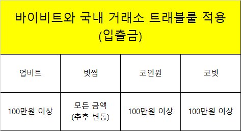 바이비트 트래블룰