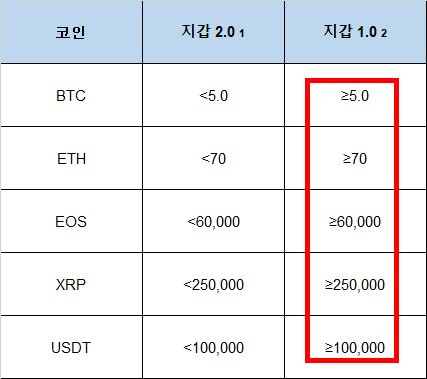 바이비트 출금 가능 금액