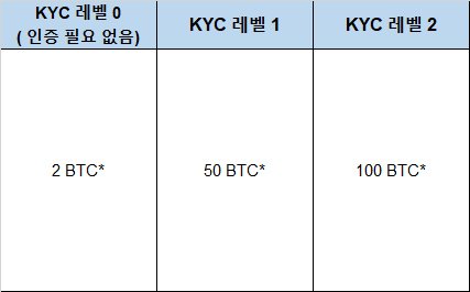 바이비트 KYC 인증 출금 한도