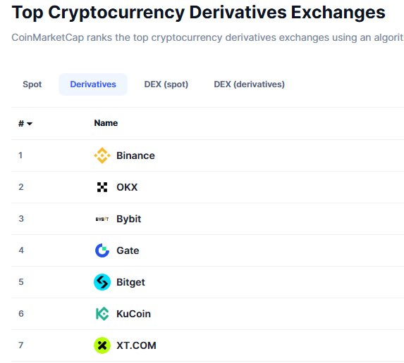 비트코인 선물거래소 순위 CoinMarketCap 기준 파생상품 거래소 랭킹