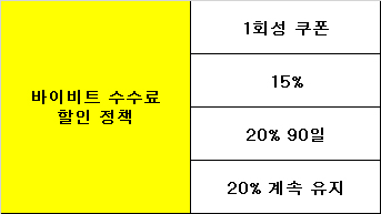 바이비트 수수료 할인 정책을 정리한 표 – 1회성 쿠폰, 15% 할인, 20% 90일, 20% 계속 유지 항목 포함