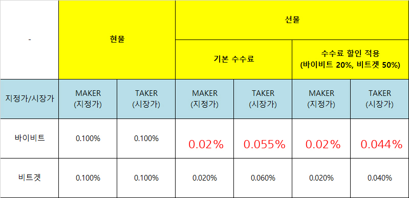 바이비트 비트겟 수수료 비교