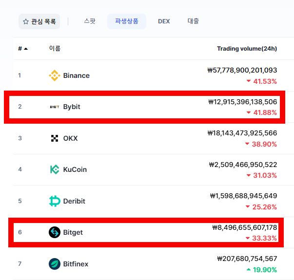 bybit bitget