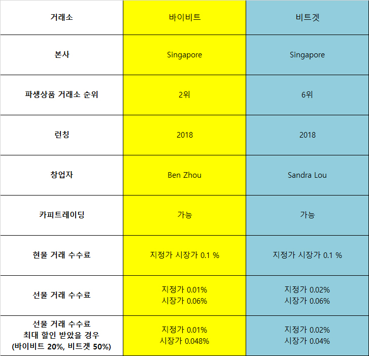 바이비트 비트겟 비교