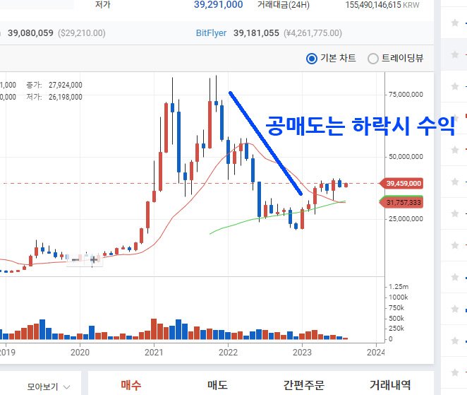 비트코인 장기 차트에서 하락 추세 구간을 표시하며 공매도는 가격 하락 시 수익이 발생함을 설명한 화면