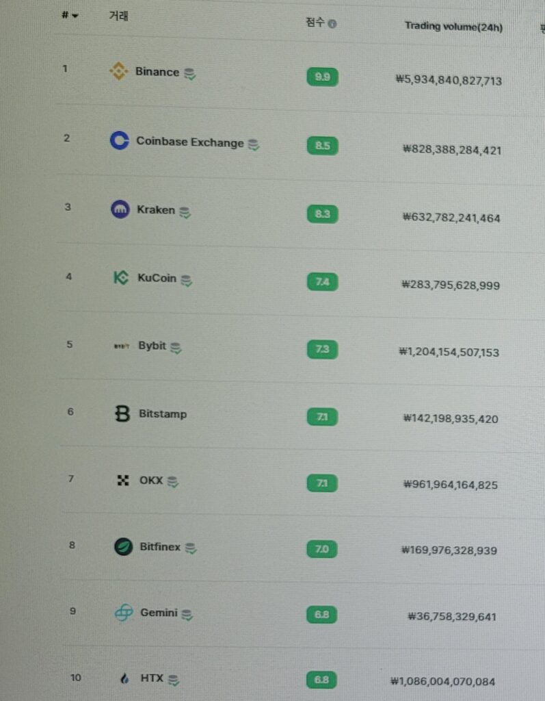해외 비트코인 거래소 순위