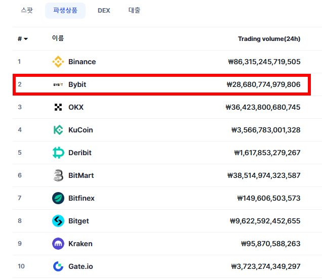 바이비트 거래소 순위