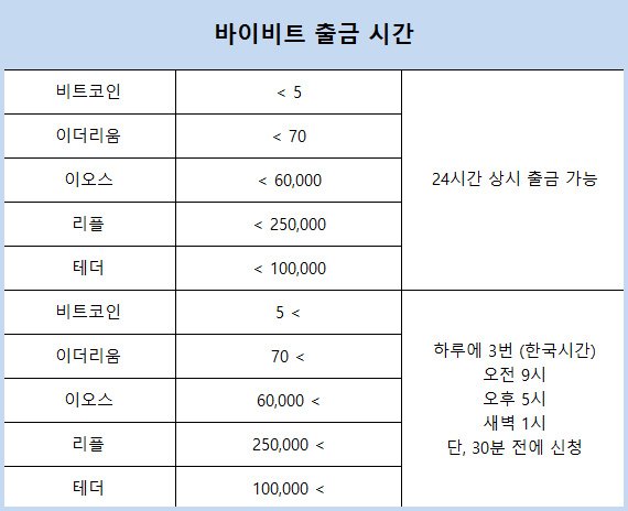 바이비트 출금시간