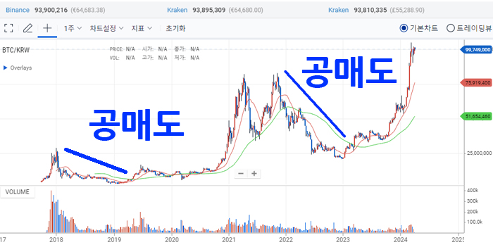 업비트 공매도