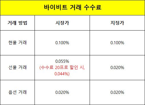바이비트 거래 수수료