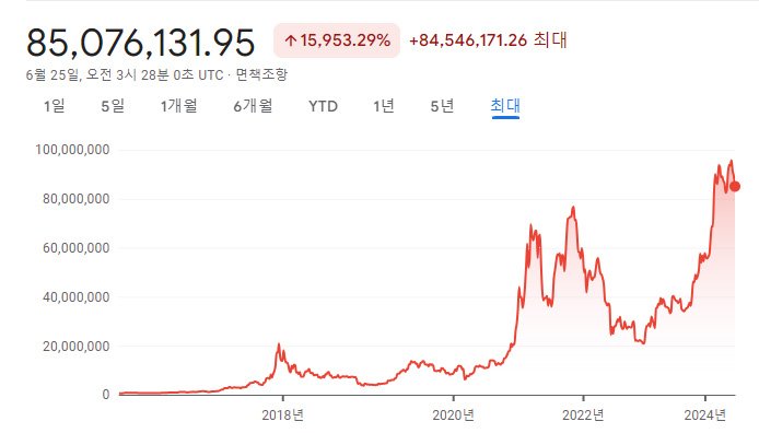 비트코인 역대 차트