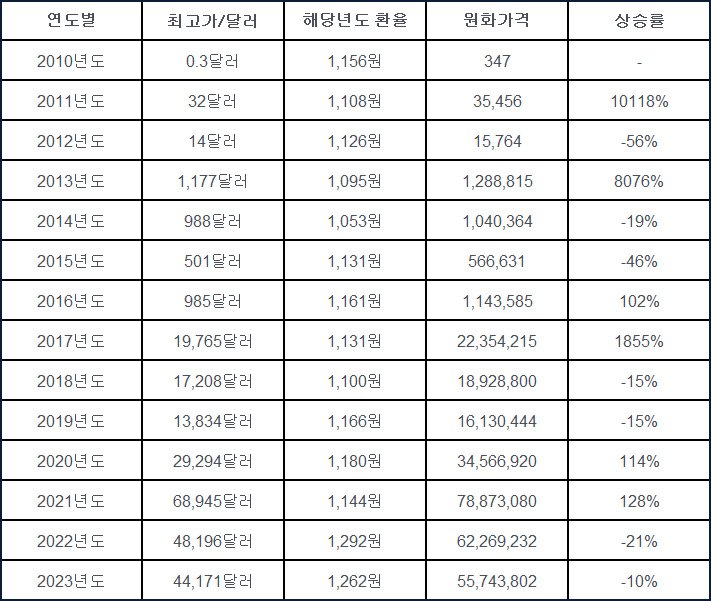 비트코인 연도별 가격