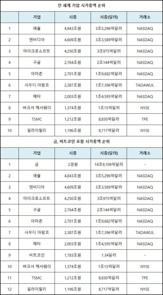 금 비트코인 시가총액
