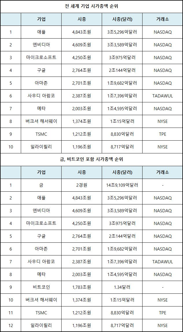 금 비트코인 시가총액