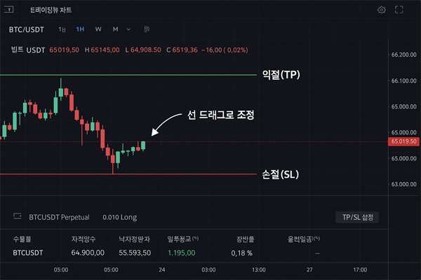 바이비트 차트에서 익절·손절 선
