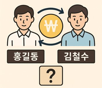 바이비트 국내 송금 트래블룰 설명 이미지 – 홍길동과 김철수 캐릭터, 원화 기호, 이름이 달라도 송금 가능한지에 대한 의문을 시각화
