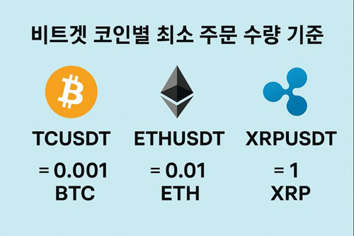 비트겟 코인별 최소 주문 수량 기준을 설명하는 이미지로 비트코인, 이더리움, 리플 아이콘과 함께 각 최소 주문 수량이 표시됨
